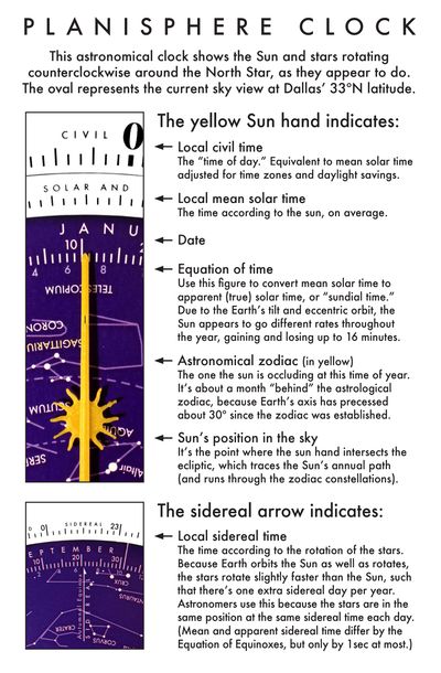 This reads: This astronomical clock shows the Sun and stars rotating counterclockwise around the North Star, as they appear to do. The oval represents the current sky view at Dallas' 33 degrees North latitude. The yellow Sun hand indicates: local civil time (the time of day, equivalent to mean solar time adjusted for time zones and daylight savings); local mean solar time (the time according to the Sun, on average); the date; the equation of time (used to convert mean solar time to apparent - true - solar time, or “sundial time”; due to the Earth's tilt and eccentric orbit, the Sun appears to go different rates throughout the year, gaining and losing up to 16 minutes); astronomical zodiac (in yellow: the one the Sun is occluding at this time of year; it's about a month “behind” the astrological zodiac, because Earth's axis has precessed about 30 degrees since the zodiac was established); and the Sun's position in the sky (the point where the Sun hand intersects the ecliptic, which traces the Sun's annual path and runs through the zodiac constellations). The sidereal arrow (printed on the blue dial, at around September 21st), indicates local sidereal time (the time according to the rotation of the stars; because Earth orbits the Sun as well as rotates, the stars rotate slightly faster than the Sun, such that there's one extra sidereal day per year. Astronomers use this because the stars are in the same position at the same sidereal time each day. Mean and apparent sidereal time differ by the Equation of Equinoxes, but only by 1sec at most.)